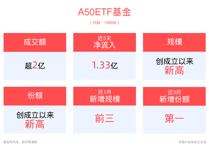 8月市场或迎布局良机，A50ETF基金(159592)昨日获资金净流入超7000万元