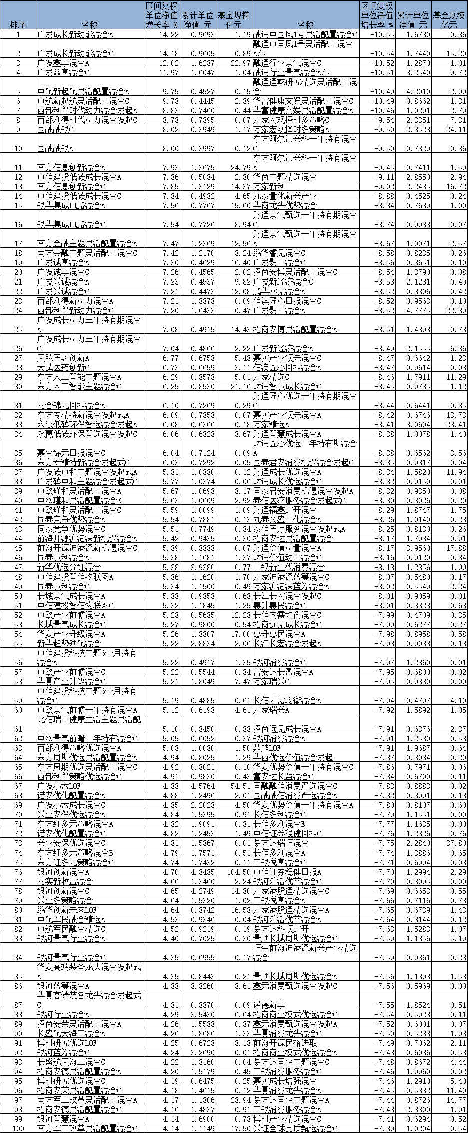 7月份63只混基涨超5% 南方银华等基金领涨