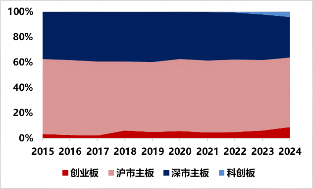 资料来源：Wind，华证指数