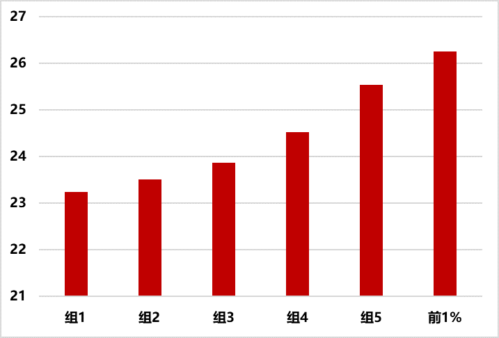 资料来源：Wind，华证指数