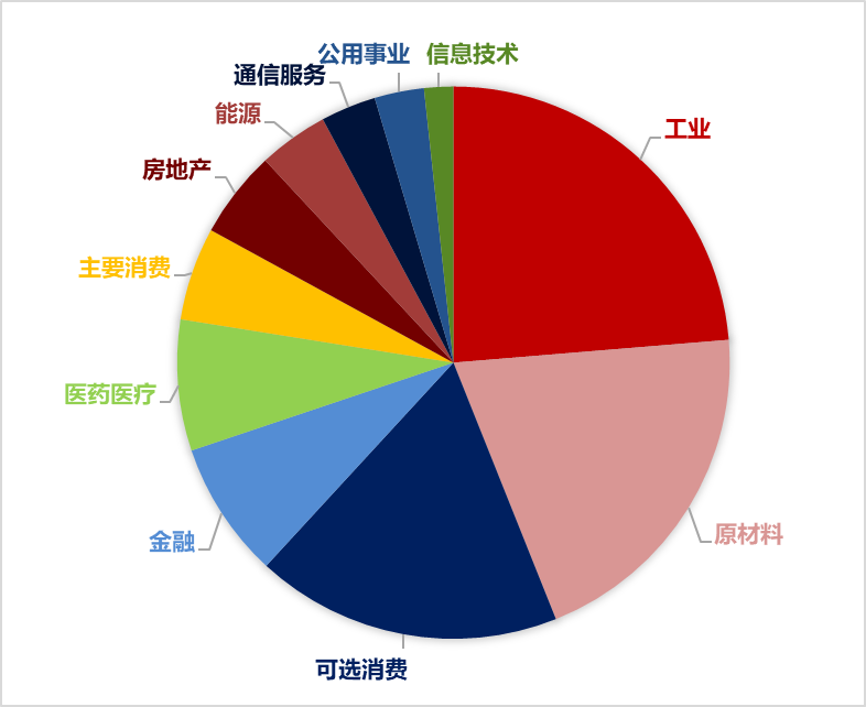 资料来源：Wind，华证指数