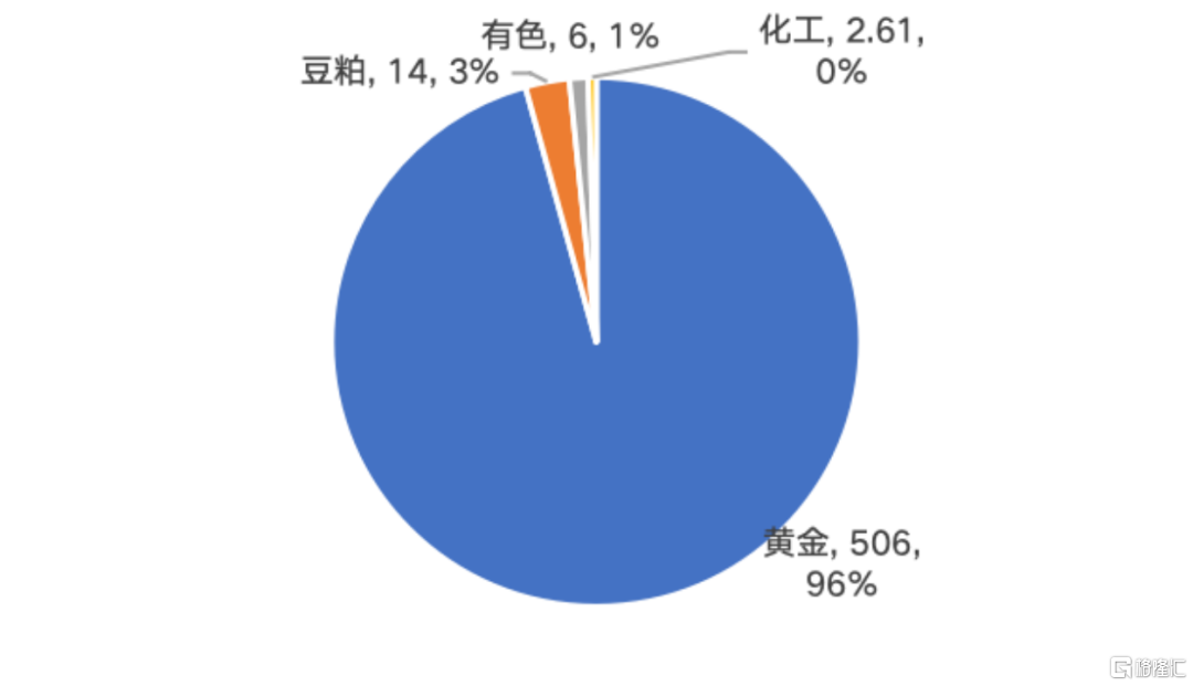 数据来源：Wind，截至2024年6月底