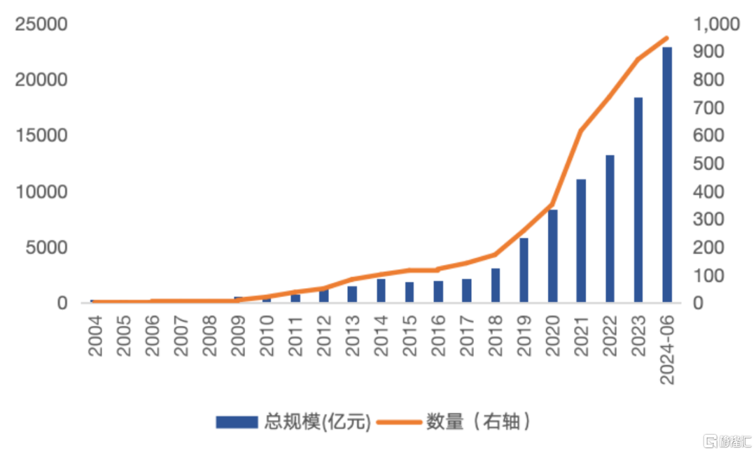 数据来源：Wind，截至2024年6月底