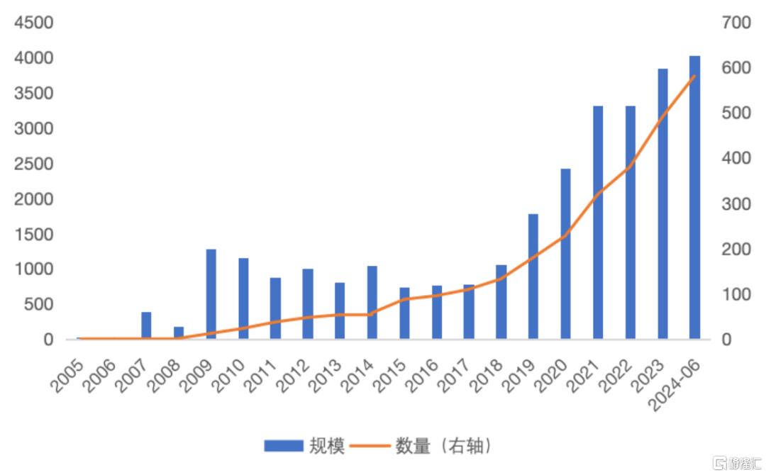 数据来源：Wind，截至2024年6月底