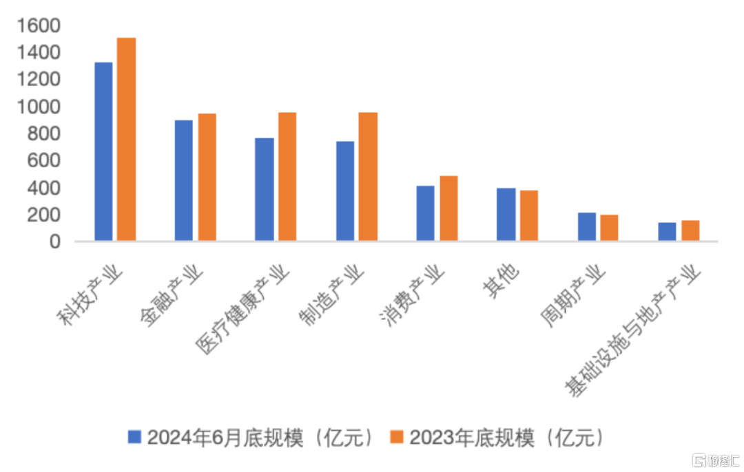 数据来源：Wind，截至2024年6月底