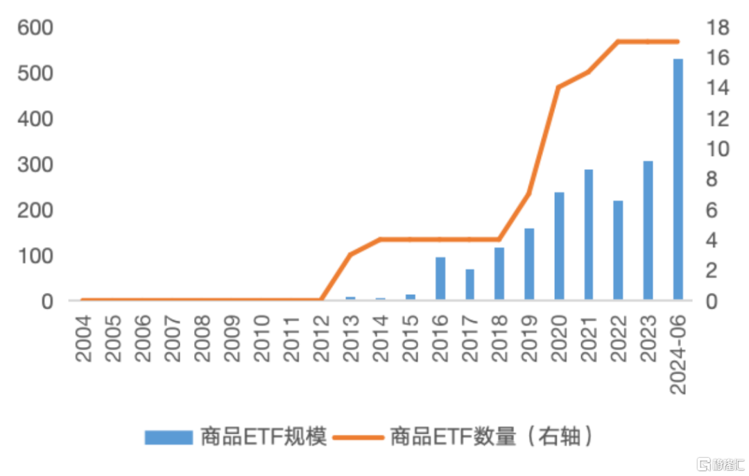 数据来源：Wind，截至2024年6月底