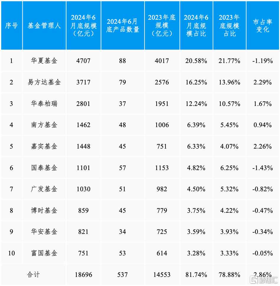 数据来源：Wind，截至2024年6月底