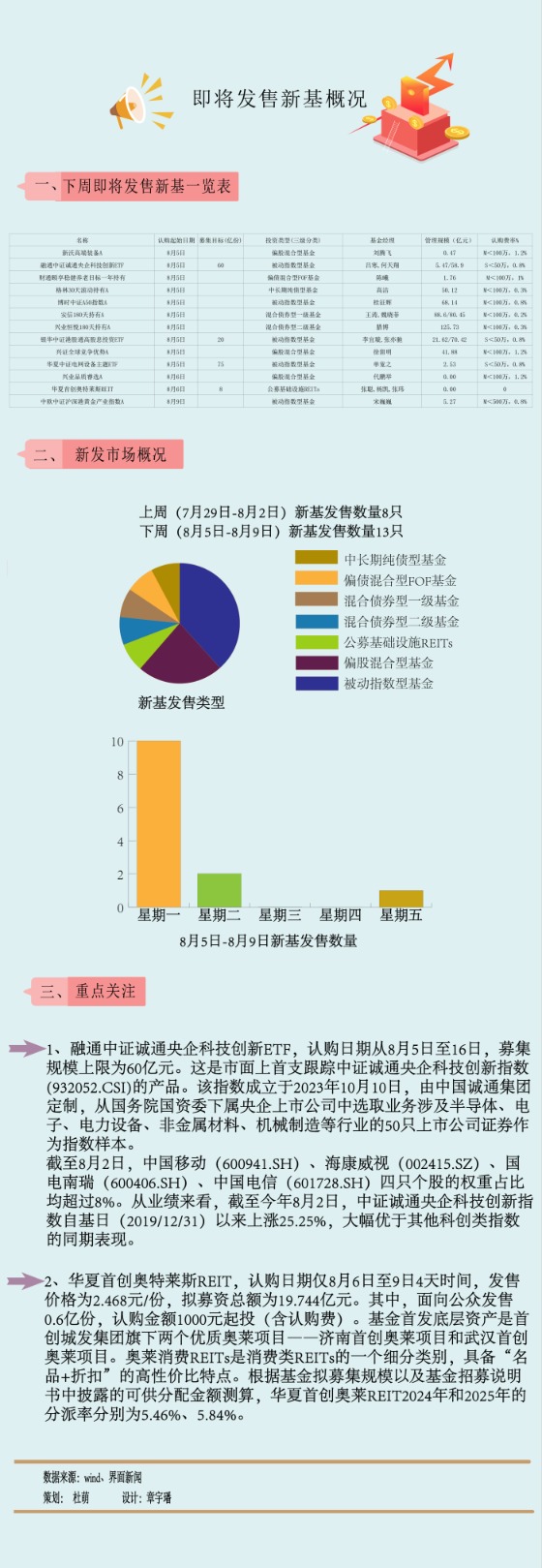 【一周新基】指数基金仍在撑场 消费类REIT上新品