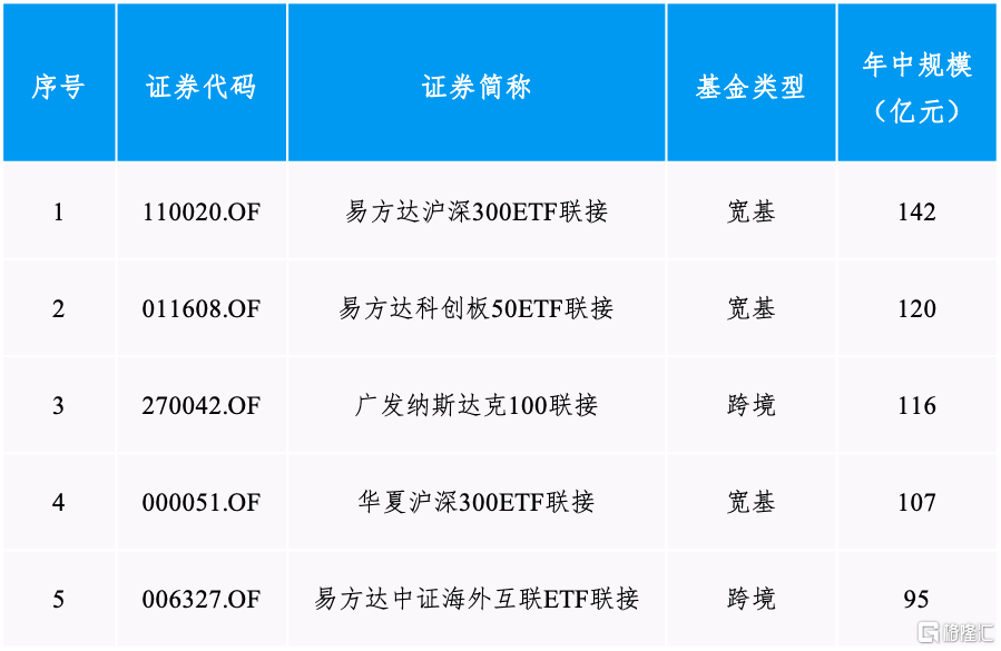 数据来源：Wind，截至2024年6月底