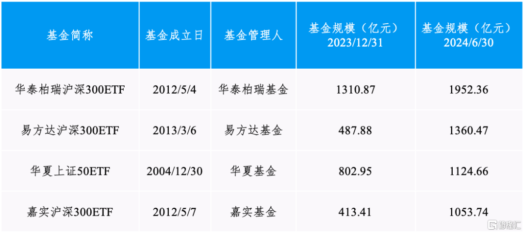 数据来源：Wind，截至2024年6月底