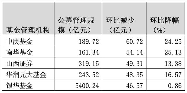 12家基金公司公募管理规模环比缩水超20亿元，都有谁？