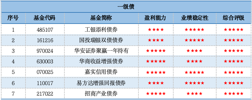 合富永道 l 华商、易方达、招商霸榜一级债五星评级与五星产品，王晓晨易方达增强回报今年来斩获7.27%收益