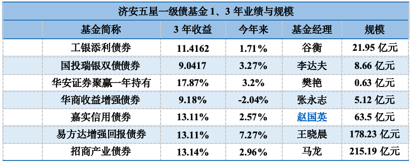 资料来源：济安金信基金评价中心