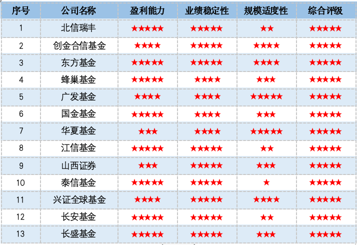 资料来源：济安金信基金评价中心