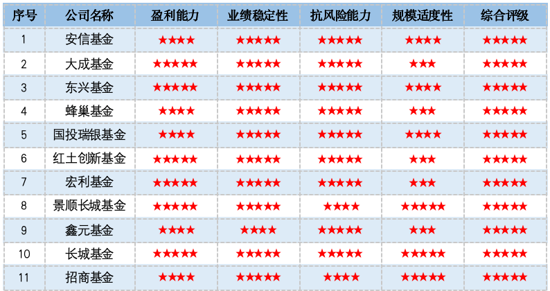 资料来源：济安金信基金评价中心