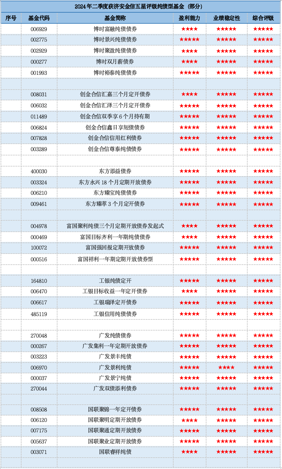 资料来源：济安金信基金评价中心