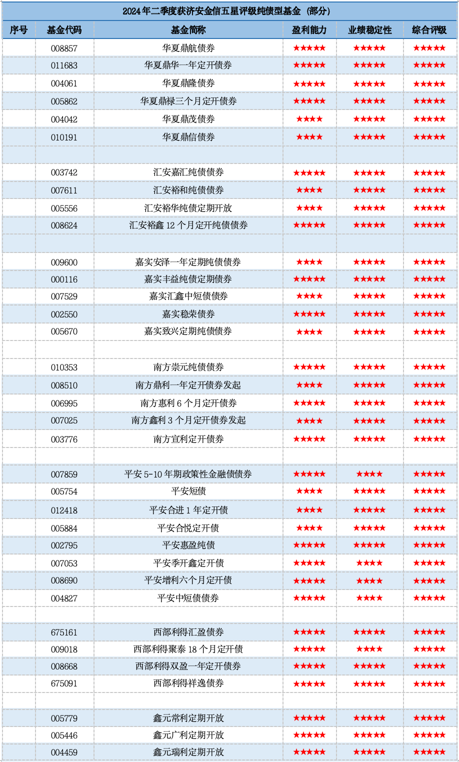 资料来源：济安金信基金评价中心