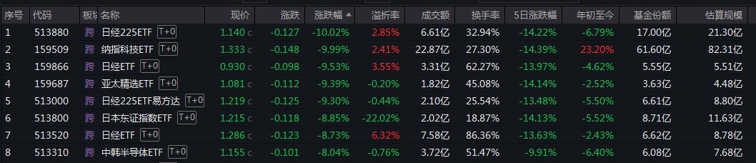 8月5日部分跨境ETF产品表现。来源：Wind