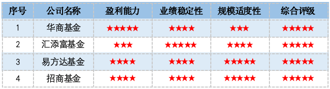 资料来源：济安金信基金评价中心