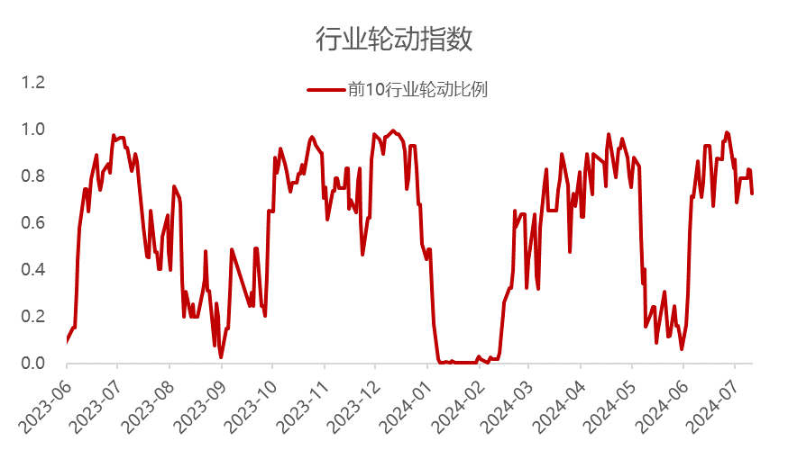 资料来源：Wind，华宝证券研究创新部