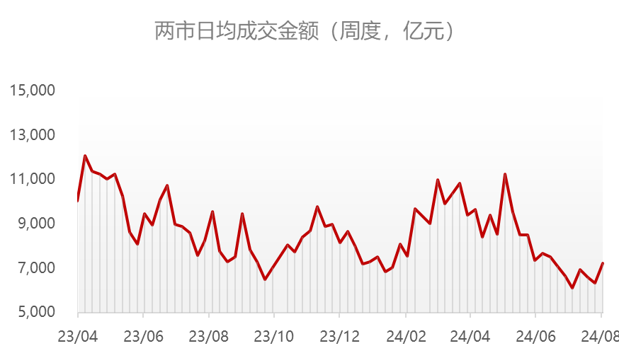 资料来源：Wind，华宝证券研究创新部