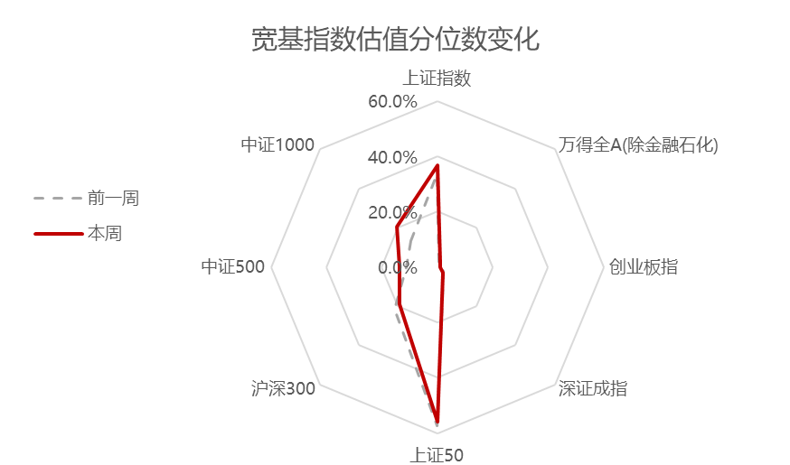 资料来源：Wind，华宝证券研究创新部