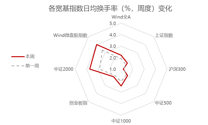 资料来源：Wind，华宝证券研究创新部