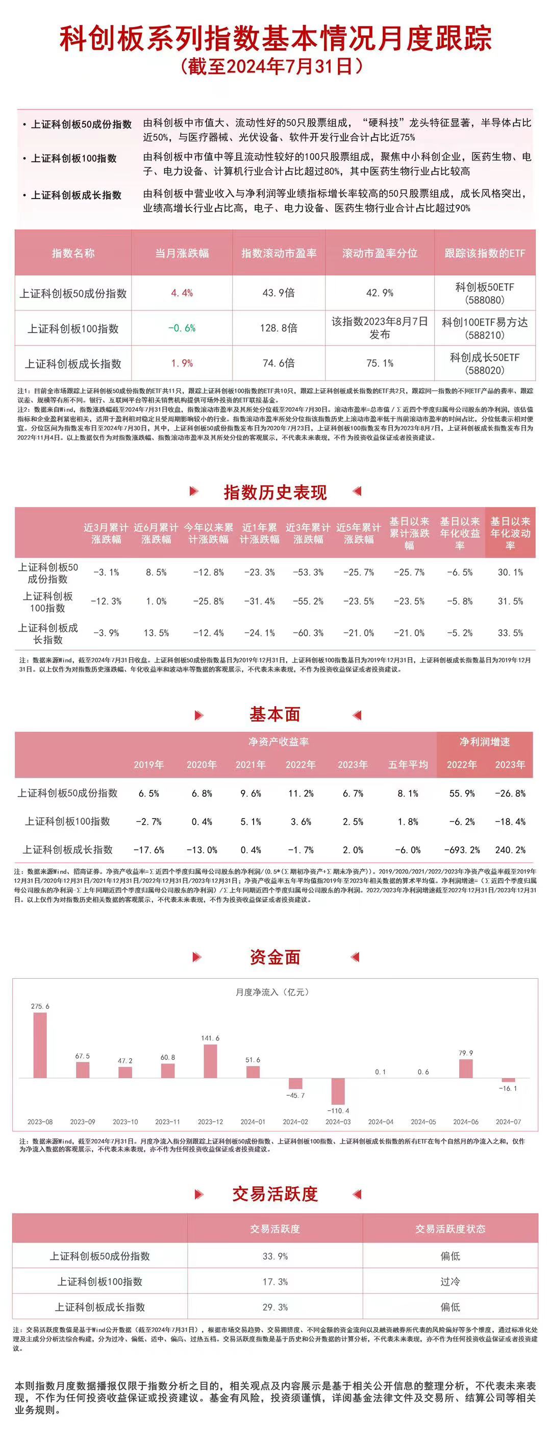 科创板系列指数震荡，科创板50ETF（588080）、科创成长50ETF（588020）等产品布局战略性新兴产业