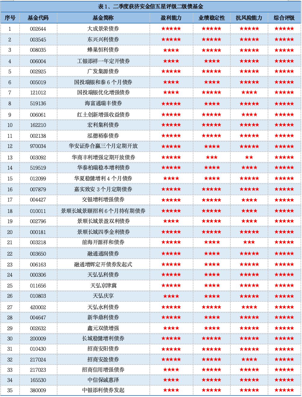 资料来源：济安金信基金评价中心