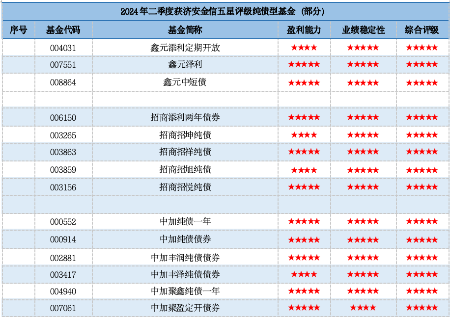 资料来源：济安金信基金评价中心