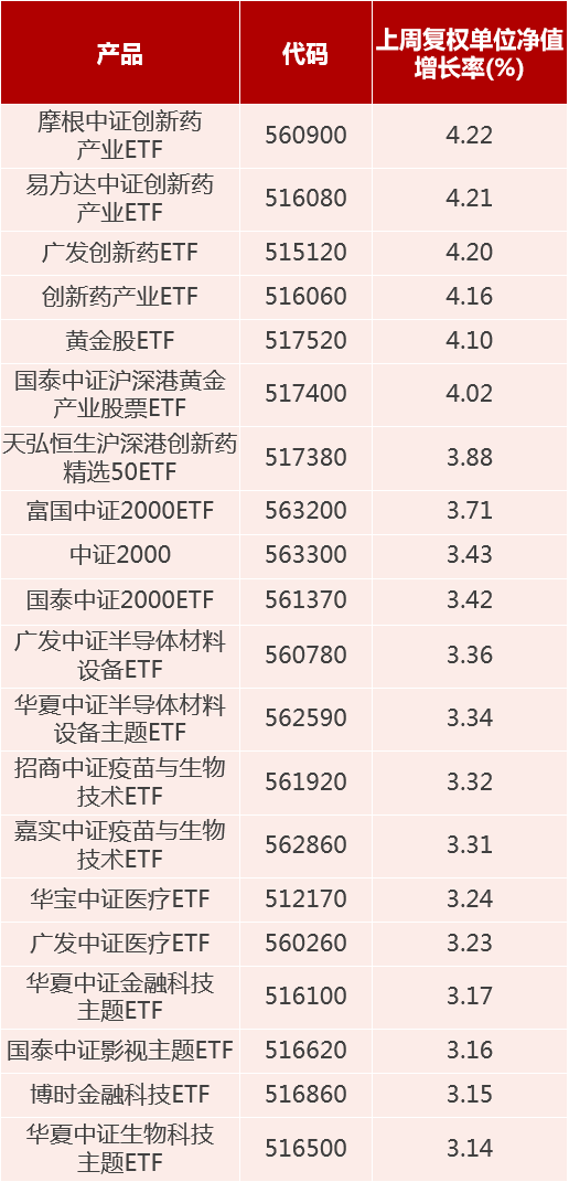 基金市场周报