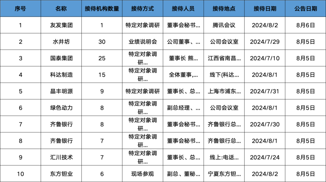 调研汇总：易方达、富国、交银施罗德基金等25家明星机构调研国泰集团！