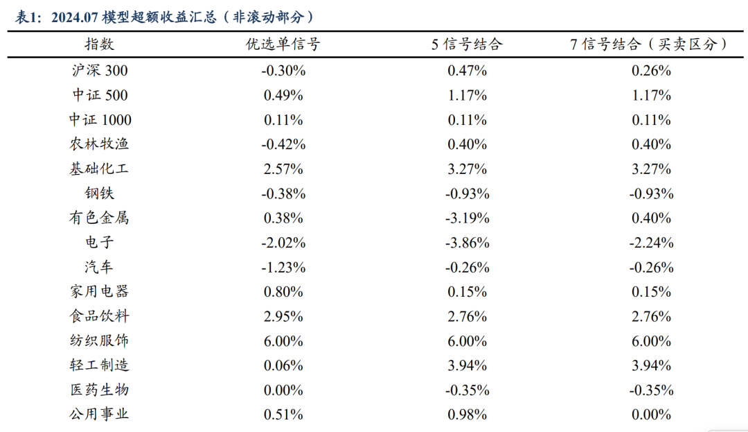 【东吴金工 指数择时月报】基于技术指标的指数仓位调整月报 202408