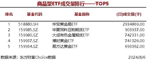 7只股票型ETF成交量超1000万手，华夏上证科创板50成份ETF成交2195.47万手