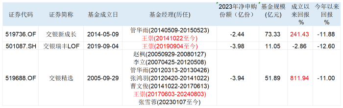 图：王崇管理的三只基金业绩明细  来源：Wind 界面新闻整理