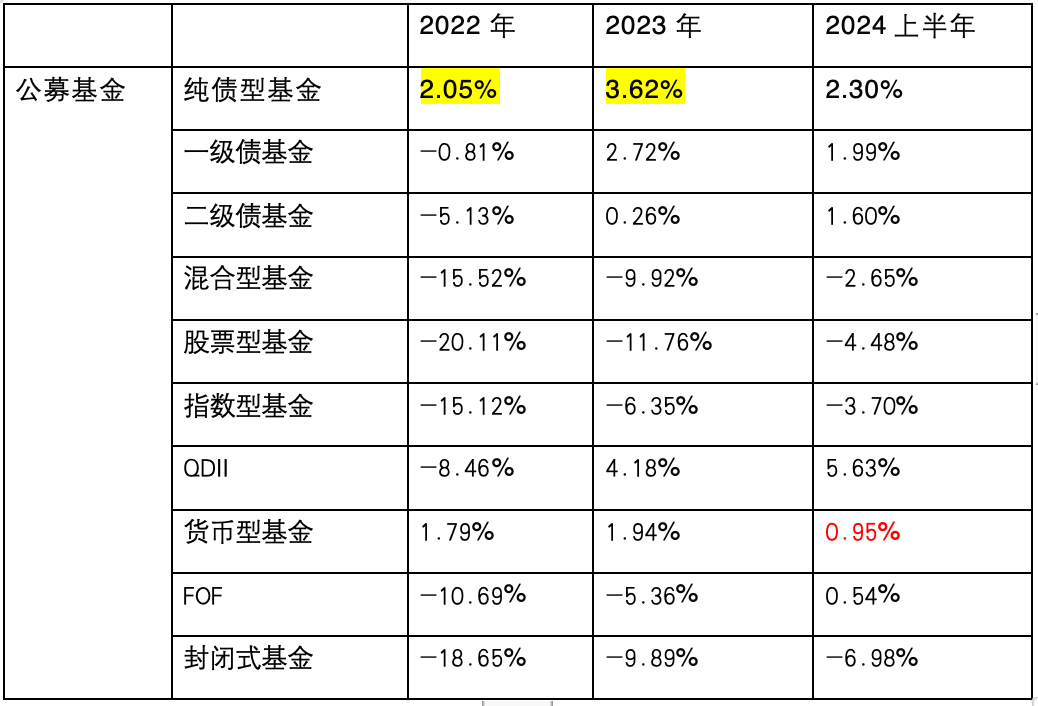 数据来源：银行理财登记托管中心、济安金信基金评价中心