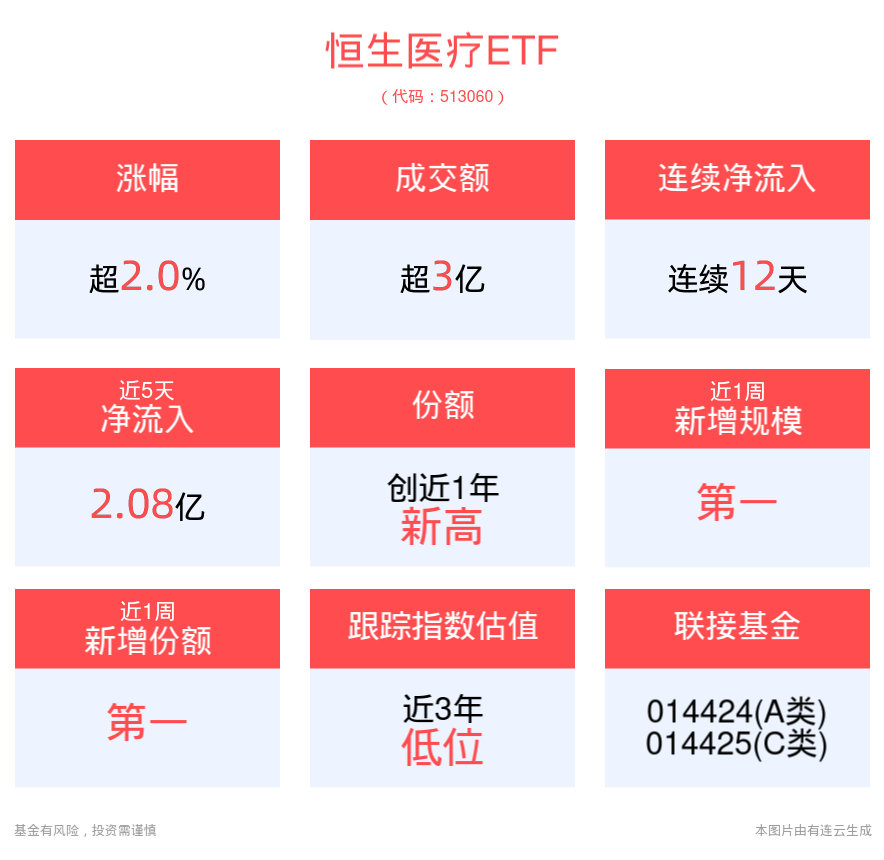 机构：建议重视医药板块投资机会，恒生医疗ETF(513060)涨超2.0%，连续12天获资金净流入