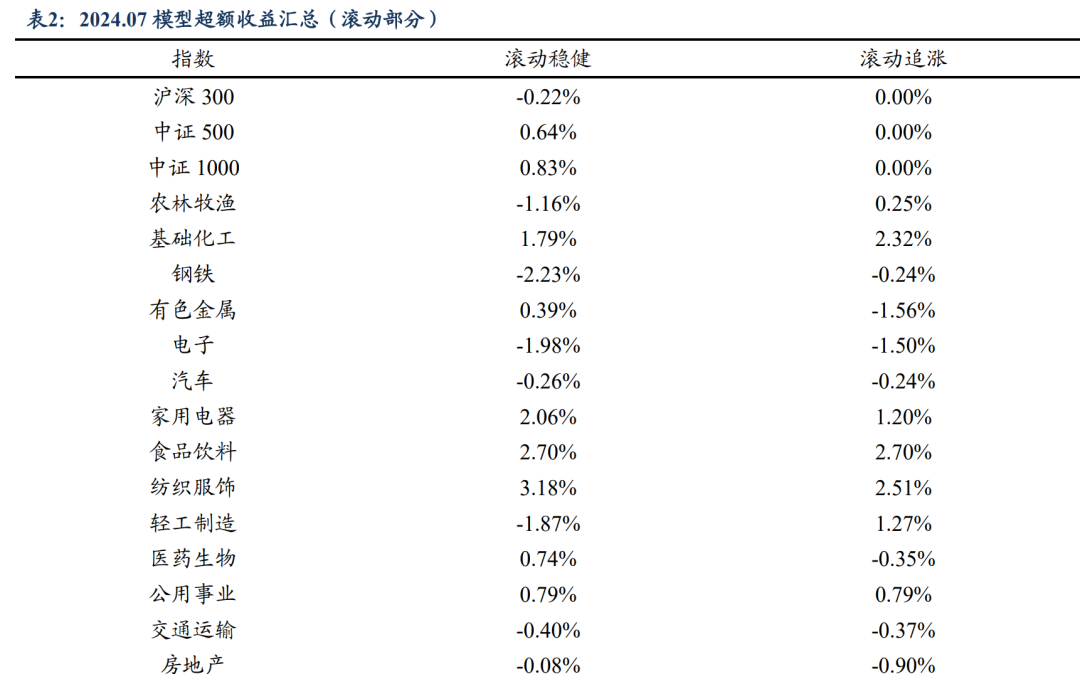 下图 1-图 3 为滚动稳健策略近 3 个月在三个宽基指数上的净值表现。