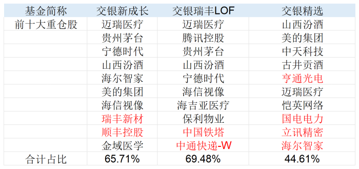 图：三只基金前十大重仓股明细  来源：基金季报  界面新闻整理