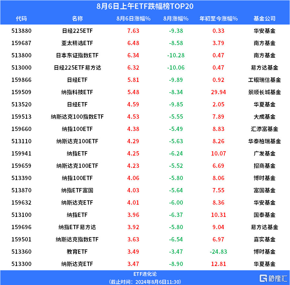 亚太精选ETF、日本东证指数ETF、日经225ETF涨超6%，纳斯达克100ETF、恒生ETF、纳指ETF富国强势“吸金”