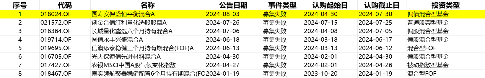 图片来源：Choice，截至2024年8月5日