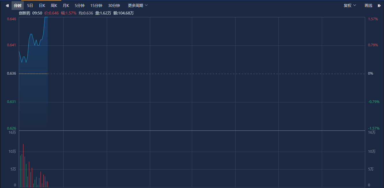 连续4日获资金净流入，创新药ETF（159992）涨逾1.5%，贝达药业涨超4%丨ETF观察