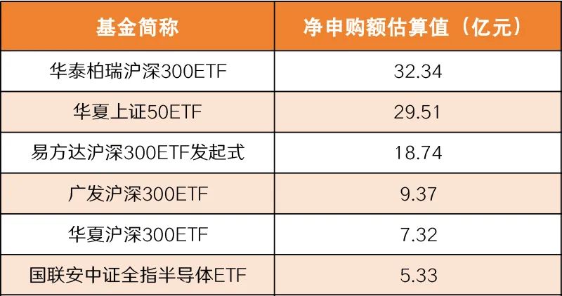 8月5日ETF净申购额情况（数据来源：Choice）