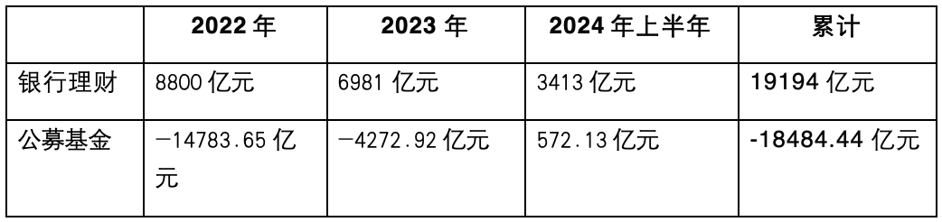 数据来源：银行理财登记托管中心  济安金信基金评价中心