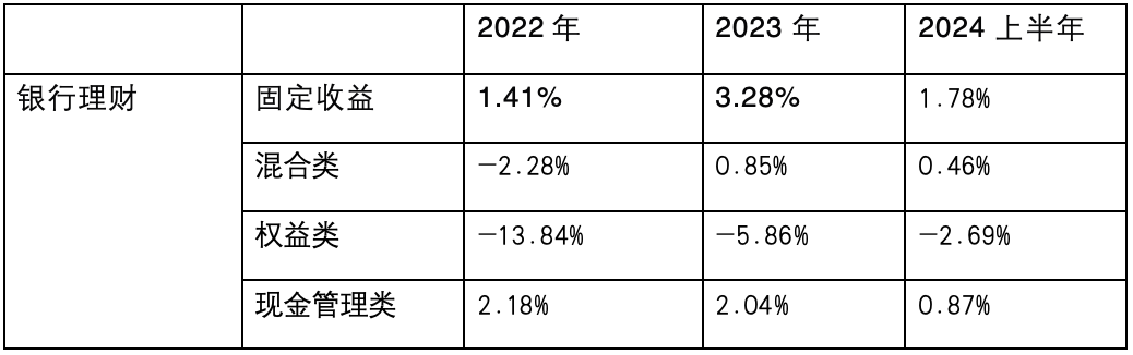 数据来源：银行理财登记托管中心、济安金信基金评价中心