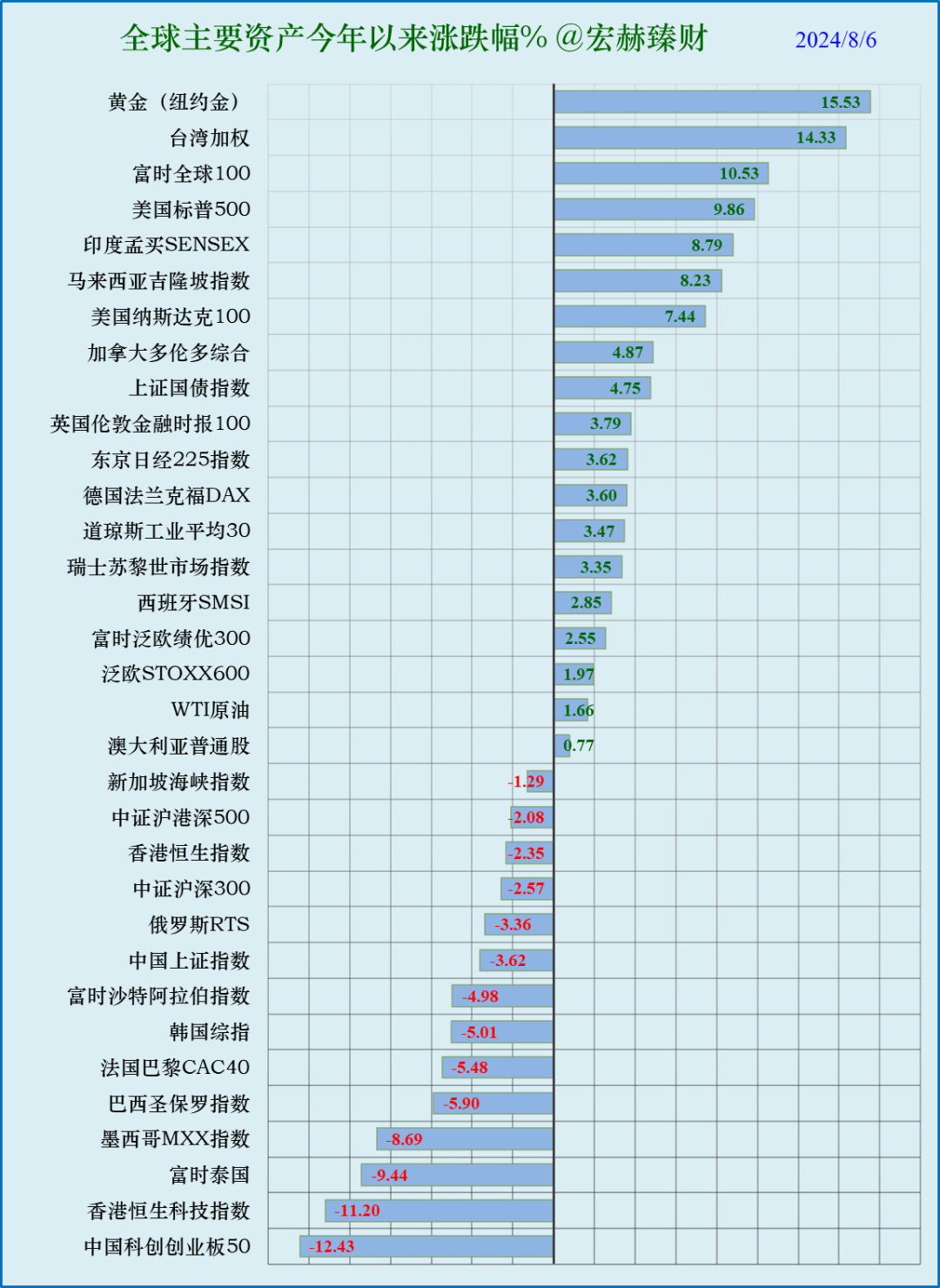 环球主要资产今年以来收益率和当前估值水平