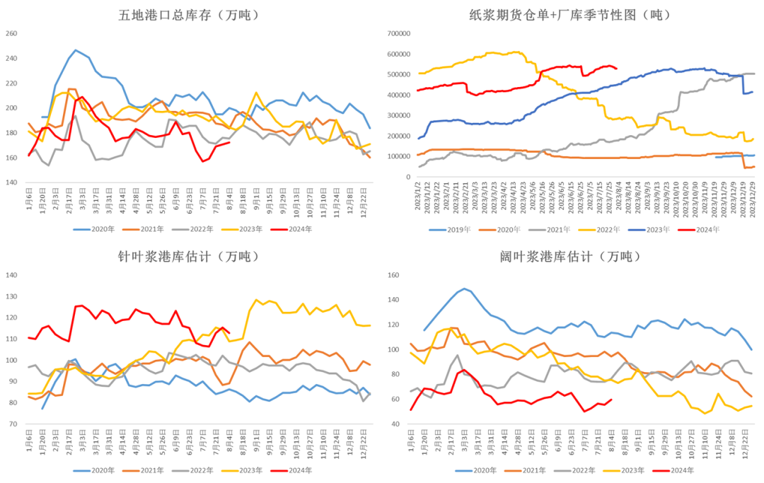 数据来源：卓创  Wind  大地期货研究院