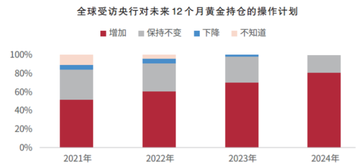 图片来源：《央行黄金储备调查》