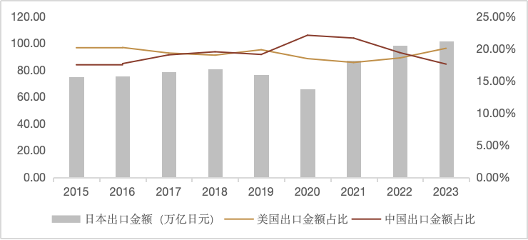 数据来源：日本财务省、Wind