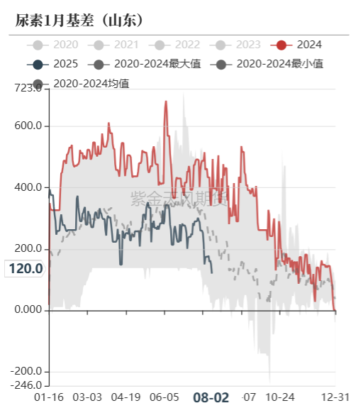 数据来源：郑商所，WIND，紫金天风期货